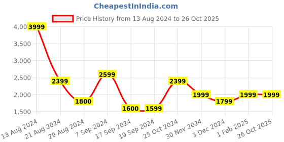 tatacliq.com Peter England Grey Slim Fit Checks Blazer peter england Price History Graph from 13 Aug 2024 to 26 Oct 2025