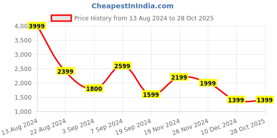 tatacliq.com Peter England Grey Slim Fit Checks Blazer peter england Price History Graph from 13 Aug 2024 to 28 Oct 2025