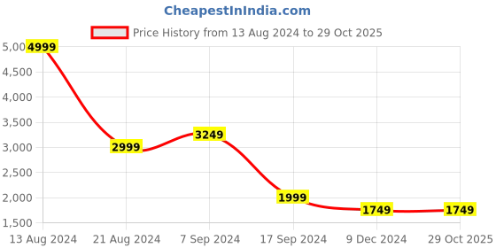 tatacliq.com Peter England Grey Slim Fit Checks Blazer peter england Price History Graph from 13 Aug 2024 to 29 Oct 2025