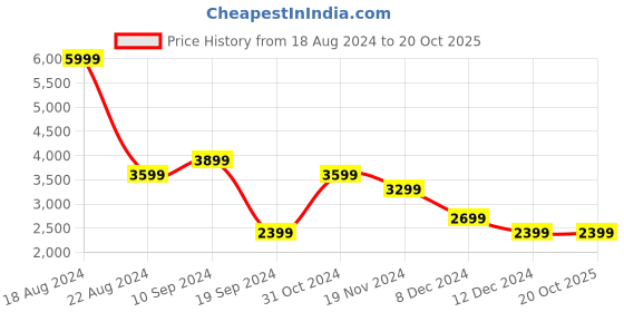 tatacliq.com Peter England Grey Slim Fit Checks Blazer peter england Price History Graph from 18 Aug 2024 to 20 Oct 2025