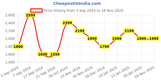 tatacliq.com Peter England Grey Slim Fit Checks Blazer peter england Price History Graph from 3 Sep 2024 to 18 Nov 2025
