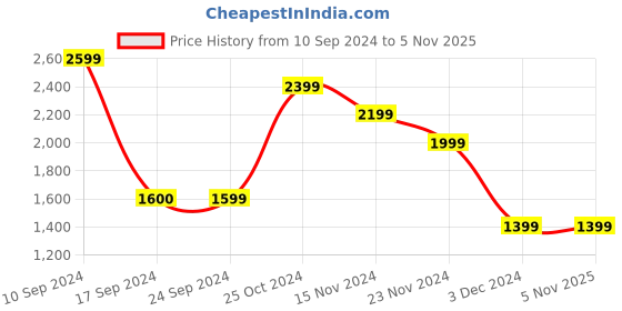 tatacliq.com Peter England Grey Slim Fit Checks Blazer peter england Price History Graph from 10 Sep 2024 to 4 Nov 2025