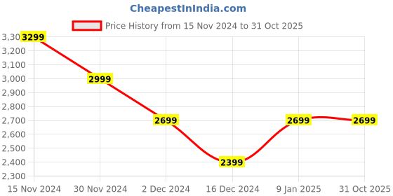tatacliq.com Peter England Grey Slim Fit Checks Blazer peter england Price History Graph from 15 Nov 2024 to 30 Oct 2025