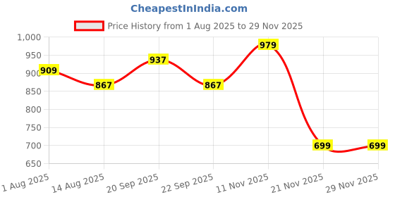 tatacliq.com Peter England Grey Slim Fit Checks Flat front trouser peter england Price History Graph from 1 Aug 2025 to 29 Nov 2025