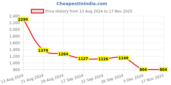 tatacliq.com Peter England Grey Slim Fit Checks Flat Front Trousers peter england Price History Graph from 13 Aug 2024 to 16 Nov 2025