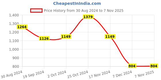 tatacliq.com Peter England Grey Slim Fit Checks Flat Front Trousers peter england Price History Graph from 30 Aug 2024 to 7 Nov 2025