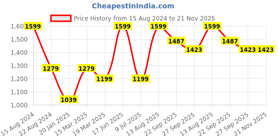 tatacliq.com Peter England Grey Slim Fit Checks Shorts peter england Price History Graph from 15 Aug 2024 to 20 Nov 2025