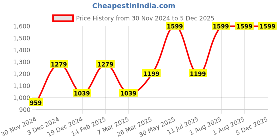 tatacliq.com Peter England Grey Slim Fit Checks Shorts peter england Price History Graph from 30 Nov 2024 to 5 Dec 2025