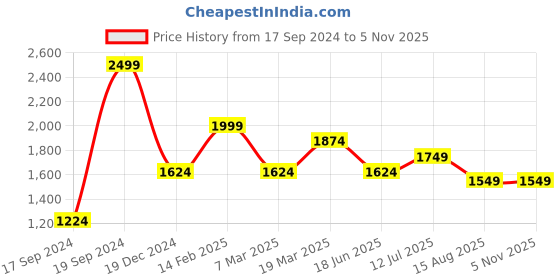 tatacliq.com Peter England Grey Slim Fit Checks Trousers peter england Price History Graph from 17 Sep 2024 to 2 Nov 2025