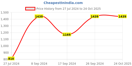 tatacliq.com Peter England Grey Slim Fit Checks Trousers peter england Price History Graph from 27 Jul 2024 to 24 Oct 2025