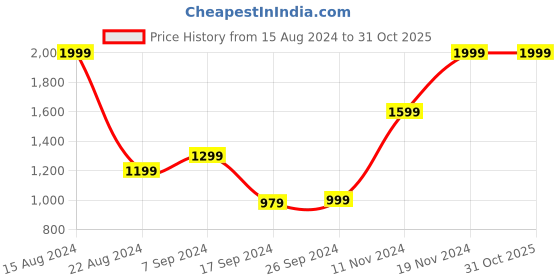 tatacliq.com Peter England Grey Slim Fit Checks Trousers peter england Price History Graph from 15 Aug 2024 to 31 Oct 2025