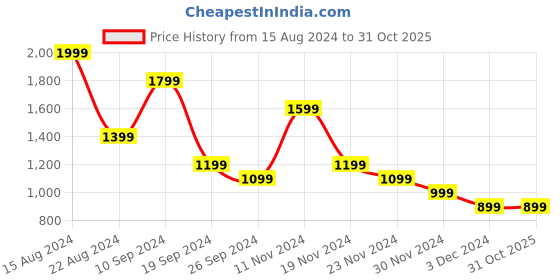 tatacliq.com Peter England Grey Slim Fit Checks Trousers peter england Price History Graph from 15 Aug 2024 to 31 Oct 2025