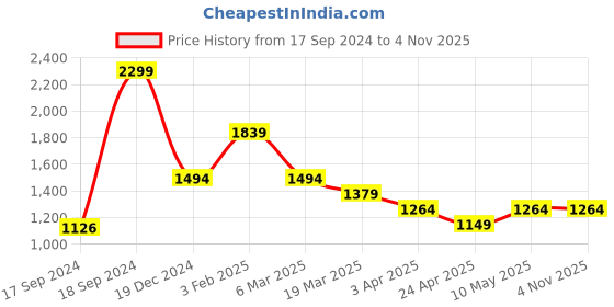 tatacliq.com Peter England Grey Slim Fit Checks Trousers peter england Price History Graph from 17 Sep 2024 to 3 Nov 2025