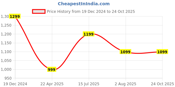 tatacliq.com Peter England Grey Slim Fit Checks Trousers peter england Price History Graph from 19 Dec 2024 to 23 Oct 2025