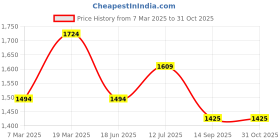 tatacliq.com Peter England Grey Slim Fit Checks Trousers peter england Price History Graph from 7 Mar 2025 to 30 Oct 2025