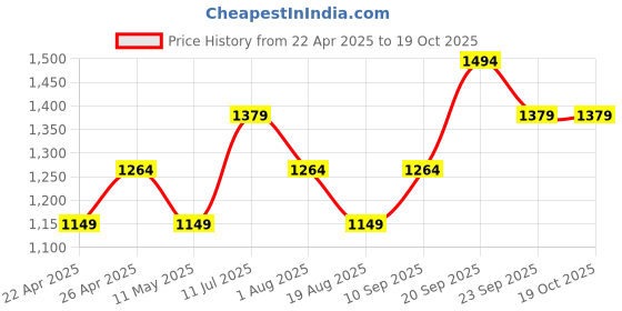 tatacliq.com Peter England Grey Slim Fit Checks Trousers peter england Price History Graph from 22 Apr 2025 to 18 Oct 2025