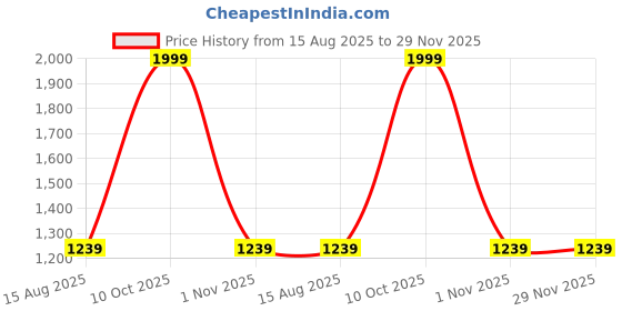 tatacliq.com Peter England Grey Slim Fit Checks Trousers peter england Price History Graph from 15 Aug 2025 to 29 Nov 2025