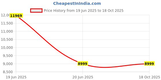 tatacliq.com Peter England Grey Slim Fit Checks Two Piece Suit peter england Price History Graph from 19 Jun 2025 to 18 Oct 2025