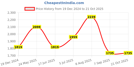 tatacliq.com Peter England Grey Slim Fit Jeans peter england Price History Graph from 19 Dec 2024 to 21 Oct 2025