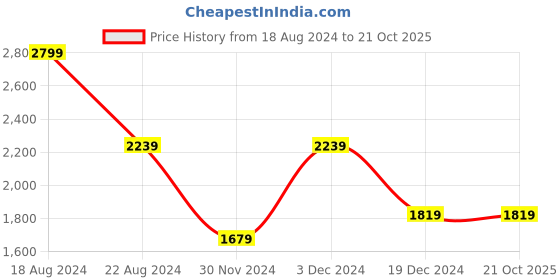 tatacliq.com Peter England Grey Slim Fit Jeans peter england Price History Graph from 18 Aug 2024 to 20 Oct 2025