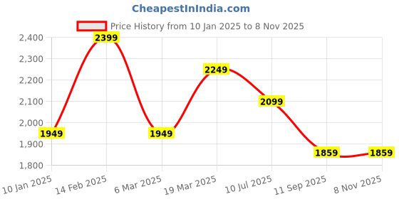 tatacliq.com Peter England Grey Slim Fit Jeans peter england Price History Graph from 10 Jan 2025 to 7 Nov 2025