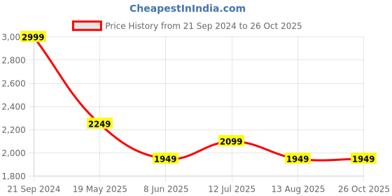 tatacliq.com Peter England Grey Slim Fit Jeans peter england Price History Graph from 21 Sep 2024 to 26 Oct 2025