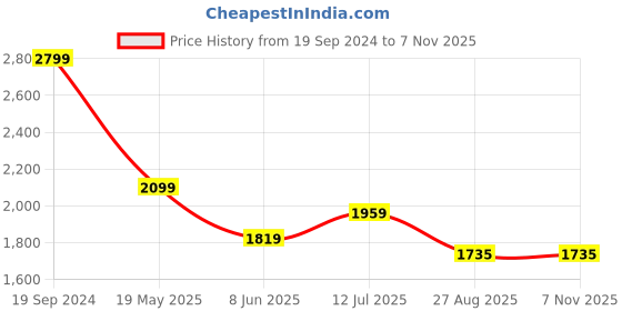 tatacliq.com Peter England Grey Slim Fit Jeans peter england Price History Graph from 19 Sep 2024 to 6 Nov 2025