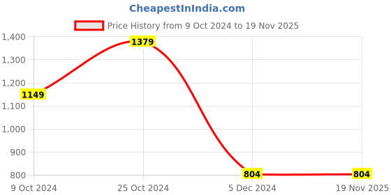 tatacliq.com Peter England Grey Slim Fit Jeans peter england Price History Graph from 9 Oct 2024 to 19 Nov 2025