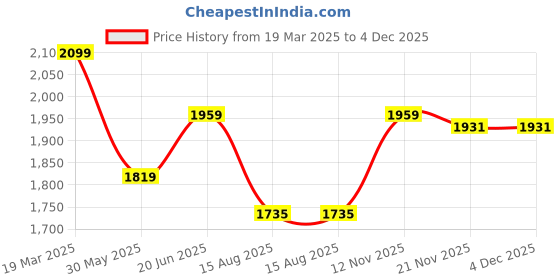 tatacliq.com Peter England Grey Slim Fit Jeans peter england Price History Graph from 19 Mar 2025 to 4 Dec 2025