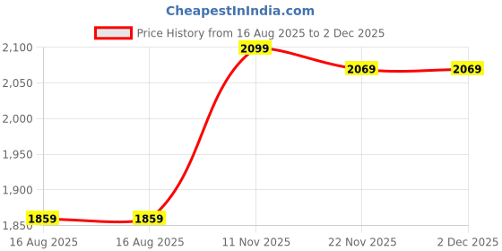 tatacliq.com Peter England Grey Slim Fit Jeans peter england Price History Graph from 16 Aug 2025 to 2 Dec 2025