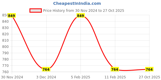 tatacliq.com Peter England Grey Slim Fit Printed Sweatshirt peter england Price History Graph from 30 Nov 2024 to 26 Oct 2025