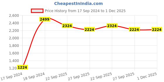 tatacliq.com Peter England Grey Slim Fit Printed Trousers peter england Price History Graph from 17 Sep 2024 to 30 Nov 2025