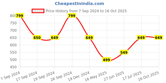tatacliq.com Peter England Grey Slim Fit Printed Vests peter england Price History Graph from 7 Sep 2024 to 15 Oct 2025