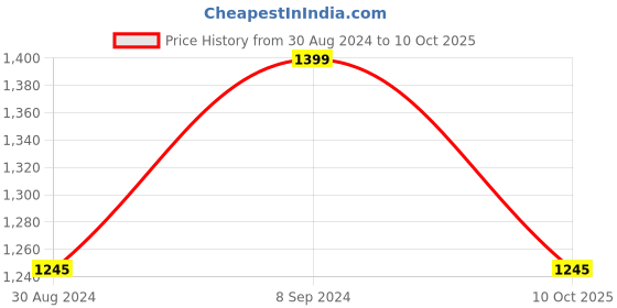 tatacliq.com Peter England Grey  Slim Fit Self Pattern Flat Front Trousers peter england Price History Graph from 30 Aug 2024 to 10 Oct 2025