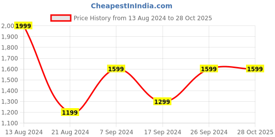 tatacliq.com Peter England Grey Slim Fit Self Pattern Flat Front Trousers peter england Price History Graph from 13 Aug 2024 to 27 Oct 2025