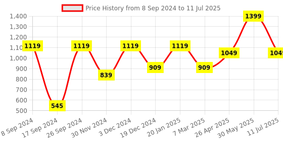 tatacliq.com Peter England Grey Slim Fit Self Pattern Shorts peter england Price History Graph from 8 Sep 2024 to 11 Jul 2025