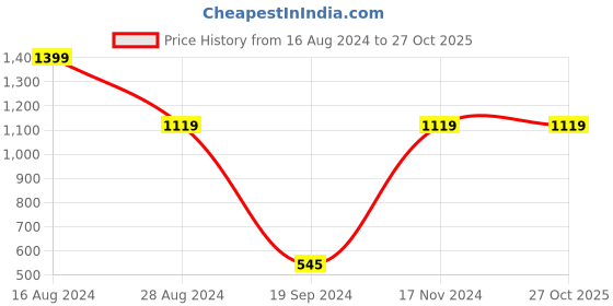 tatacliq.com Peter England Grey Slim Fit Self Pattern Shorts peter england Price History Graph from 16 Aug 2024 to 27 Oct 2025