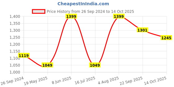 tatacliq.com Peter England Grey Slim Fit Self Pattern Shorts peter england Price History Graph from 26 Sep 2024 to 14 Oct 2025