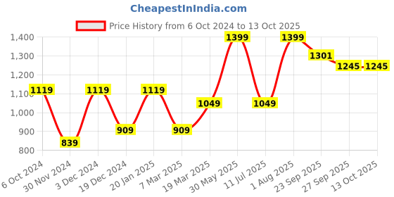 tatacliq.com Peter England Grey  Slim Fit Self Pattern Shorts peter england Price History Graph from 6 Oct 2024 to 13 Oct 2025