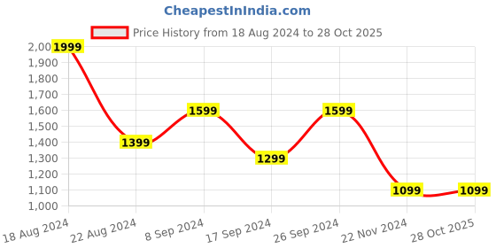 tatacliq.com Peter England Grey  Slim Fit Self Pattern Trousers peter england Price History Graph from 18 Aug 2024 to 27 Oct 2025