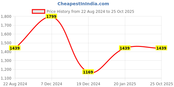 tatacliq.com Peter England Grey Slim Fit Self Pattern Trousers peter england Price History Graph from 22 Aug 2024 to 24 Oct 2025