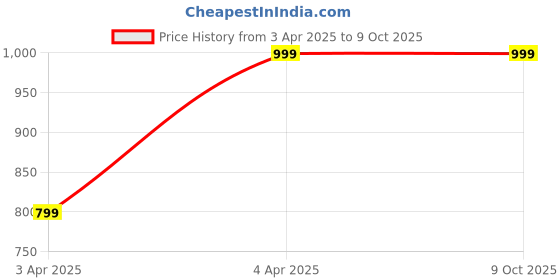 tatacliq.com Peter England Grey Slim Fit Self Pattern Trousers peter england Price History Graph from 3 Apr 2025 to 8 Oct 2025
