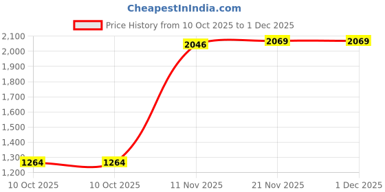 tatacliq.com Peter England Grey Slim Fit Self Pattern Trousers peter england Price History Graph from 10 Oct 2025 to 30 Nov 2025