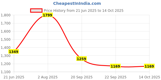 tatacliq.com Peter England Grey Slim Fit Self Pattern Trousers peter england Price History Graph from 21 Jun 2025 to 13 Oct 2025