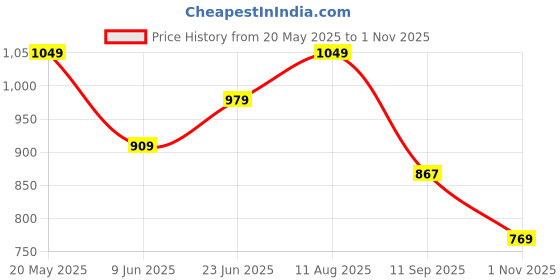 tatacliq.com Peter England Grey Slim Fit Shirt peter england Price History Graph from 20 May 2025 to 1 Nov 2025