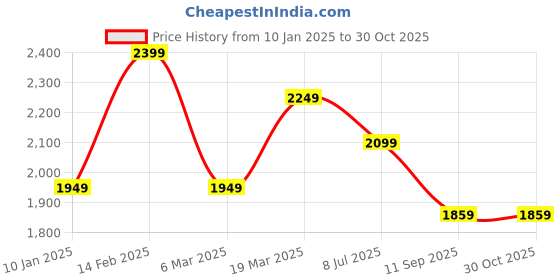 tatacliq.com Peter England Grey Slim fit Solid Casual Jeans peter england Price History Graph from 10 Jan 2025 to 30 Oct 2025