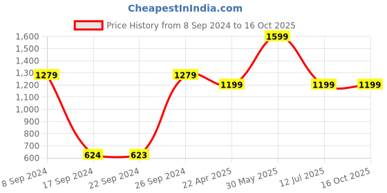 tatacliq.com Peter England Grey Slim Fit Texture Shorts peter england Price History Graph from 8 Sep 2024 to 16 Oct 2025