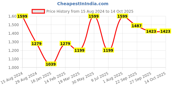 tatacliq.com Peter England Grey Slim Fit Texture Shorts peter england Price History Graph from 15 Aug 2024 to 14 Oct 2025