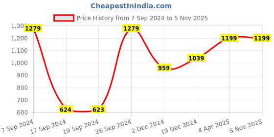 tatacliq.com Peter England Grey Slim Fit Texture Shorts peter england Price History Graph from 7 Sep 2024 to 4 Nov 2025