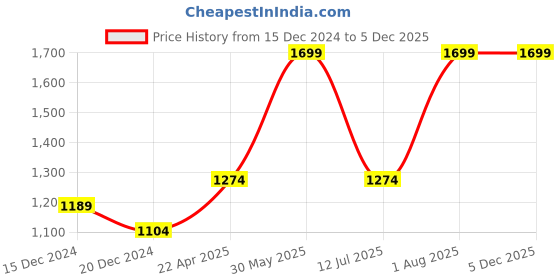 tatacliq.com Peter England Grey Slim Fit Texture Sweatshirt peter england Price History Graph from 15 Dec 2024 to 4 Dec 2025
